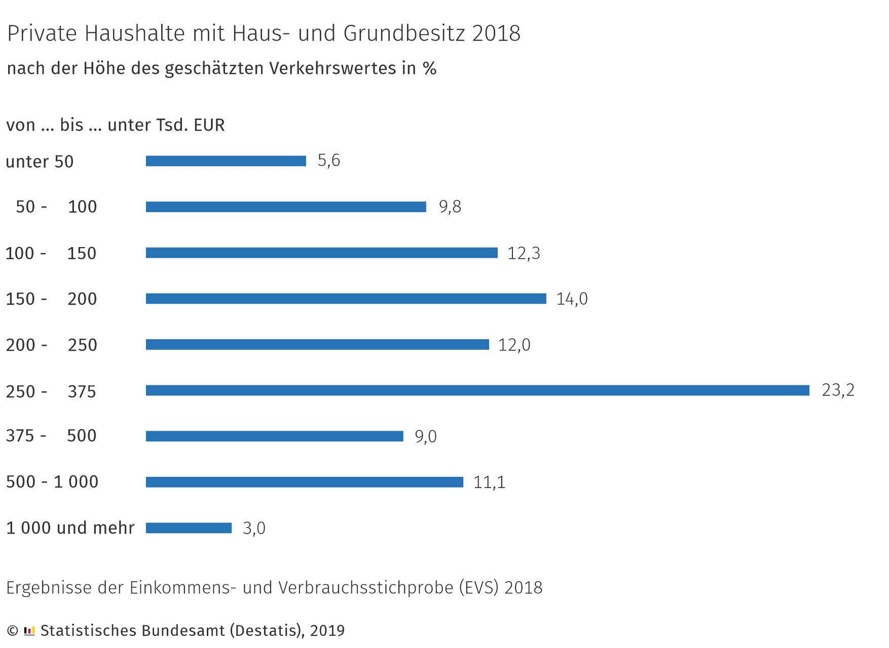 Immobilien­vermögen privater Haushalte in Deutschland um knapp 31% gestiegen | Quelle: DESTATIS